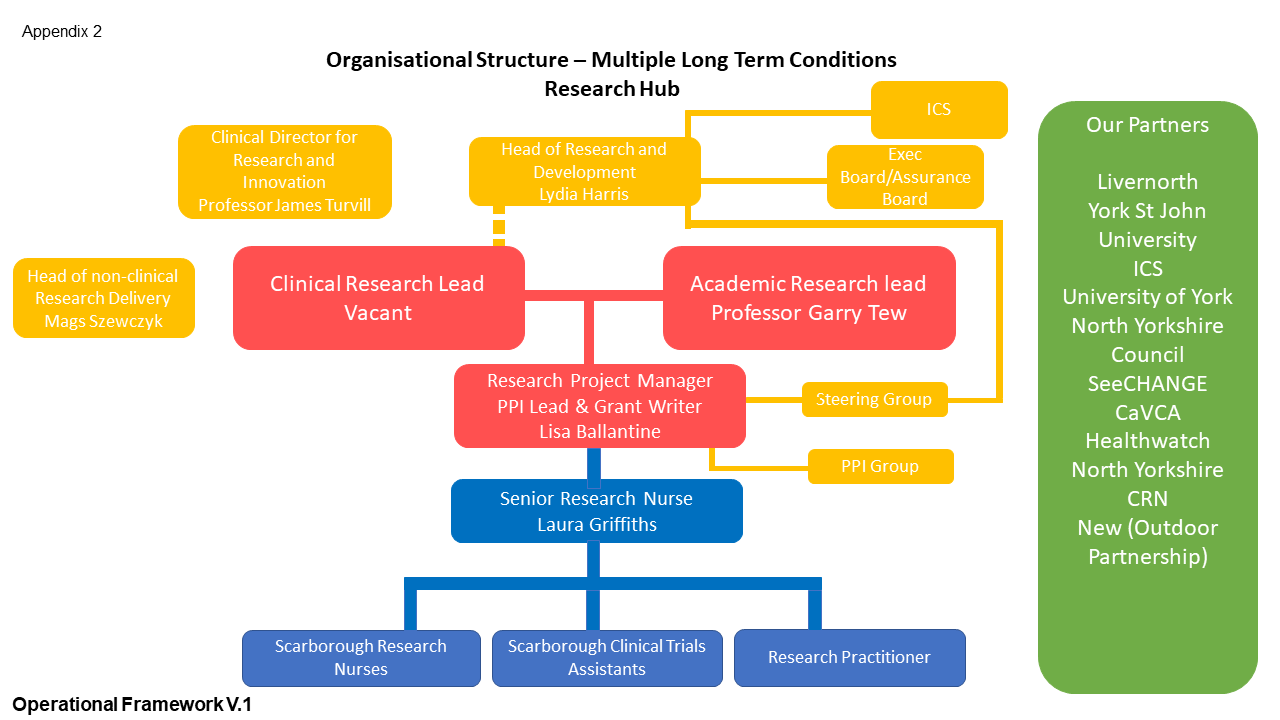 York and Scarborough Teaching Hospitals NHS Foundation Trust Research